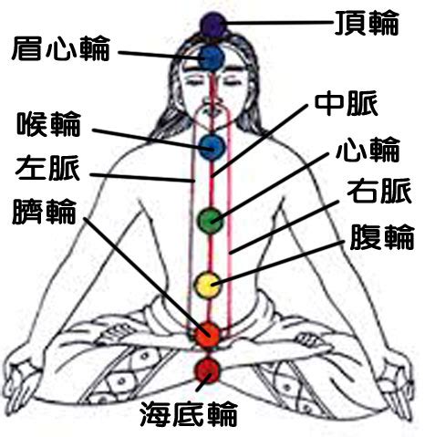 七輪脈輪|靈性導師深度解析三脈七輪、改善個人能量！七輪是否。